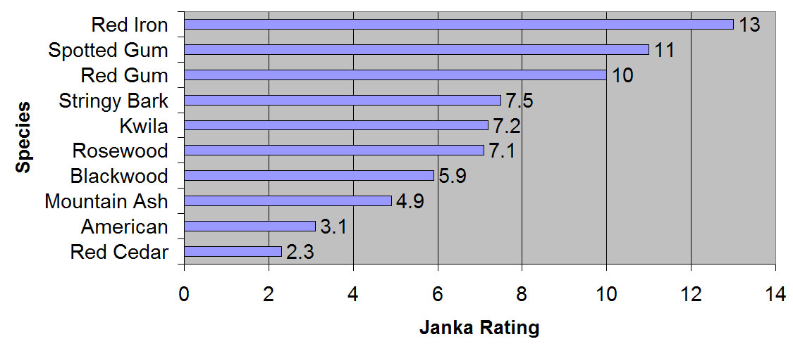 Janka Ratings Chart
